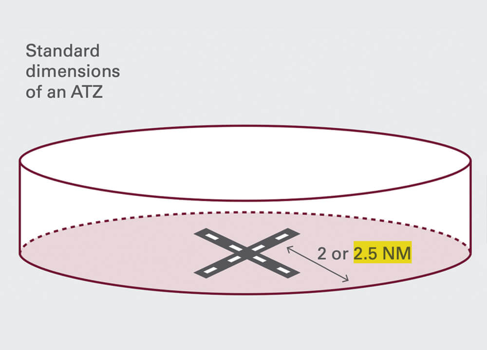 Question 8: AIR TRAFFIC ZONES (ATZ)?
